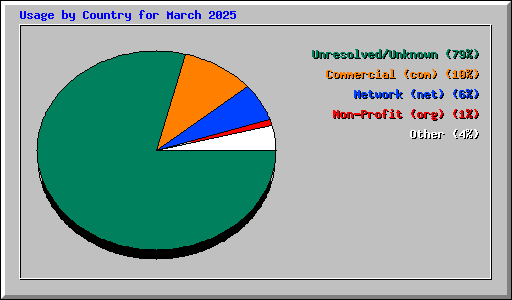 Usage by Country for March 2025
