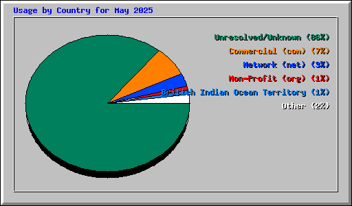 Usage by Country for May 2025
