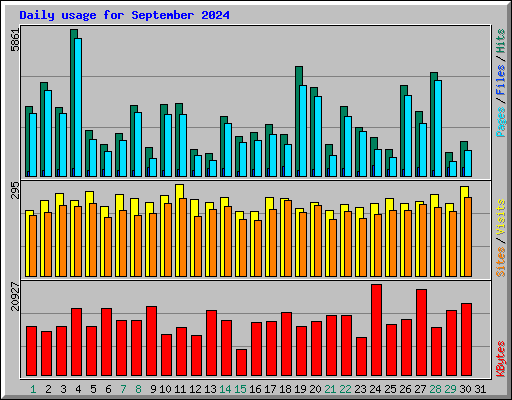 Daily usage for September 2024