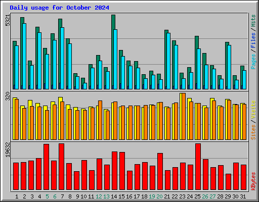 Daily usage for October 2024