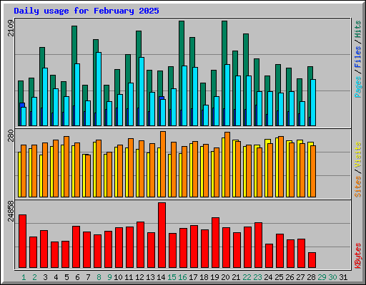 Daily usage for February 2025