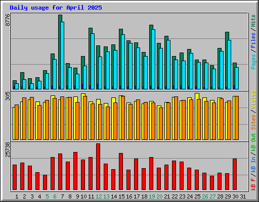 Daily usage for April 2025