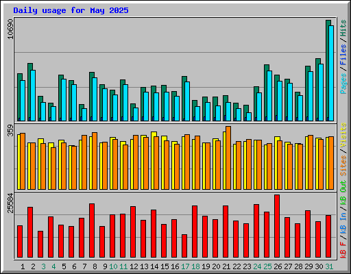 Daily usage for May 2025