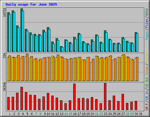 Daily usage for June 2025