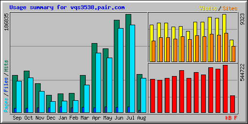 Usage summary for vqs3538.pair.com
