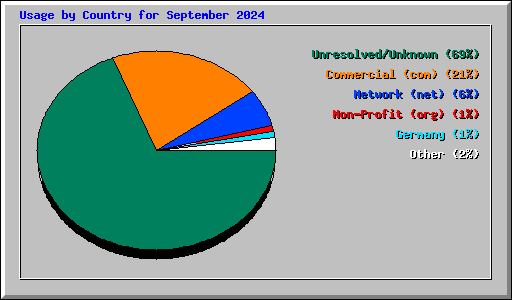 Usage by Country for September 2024