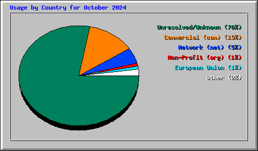 Usage by Country for October 2024