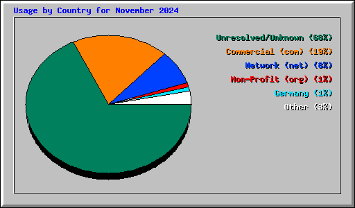 Usage by Country for November 2024