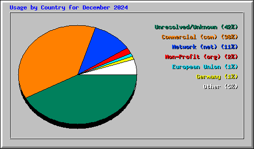 Usage by Country for December 2024