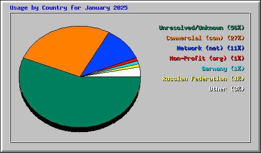 Usage by Country for January 2025