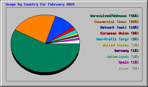 Usage by Country for February 2025