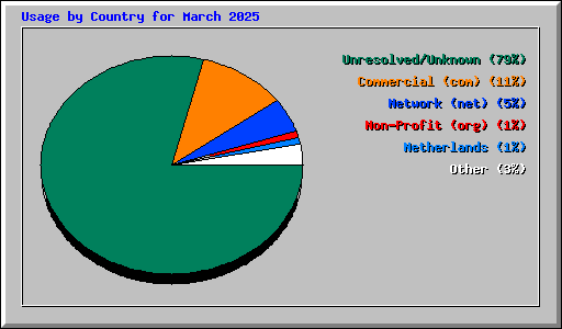 Usage by Country for March 2025