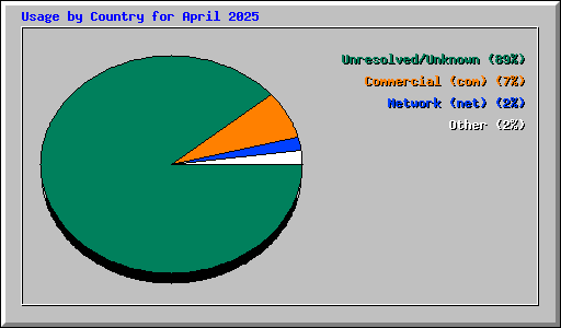 Usage by Country for April 2025