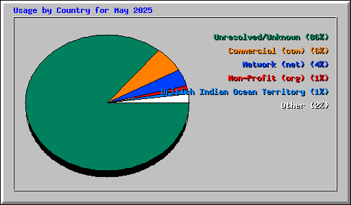 Usage by Country for May 2025