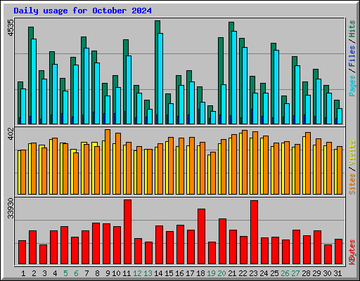 Daily usage for October 2024