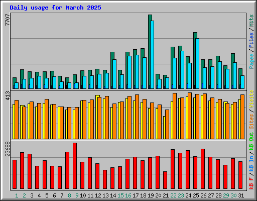 Daily usage for March 2025