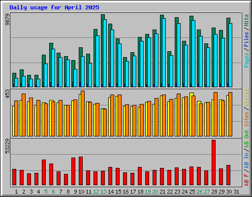 Daily usage for April 2025