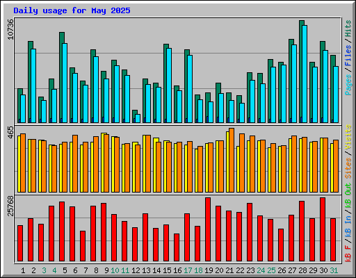 Daily usage for May 2025