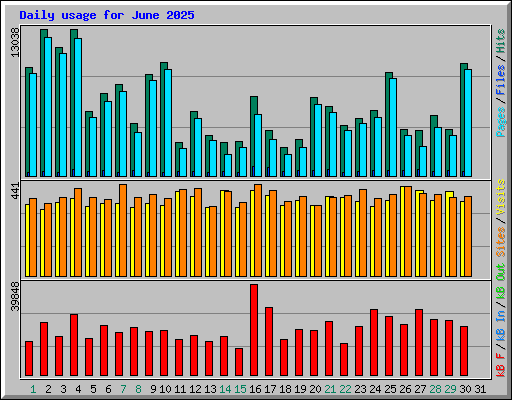 Daily usage for June 2025