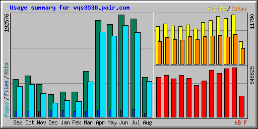 Usage summary for vqs3538.pair.com