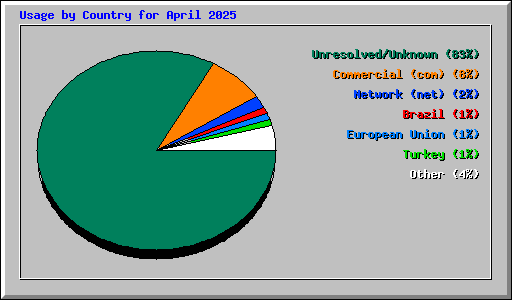 Usage by Country for April 2025