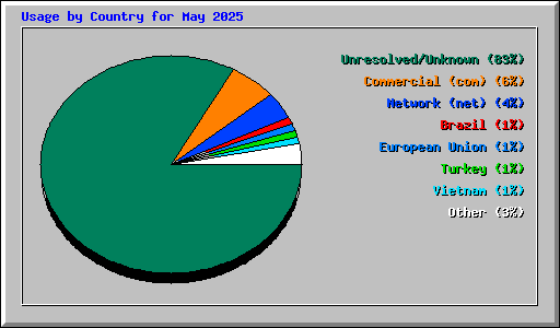 Usage by Country for May 2025