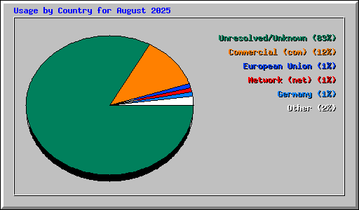 Usage by Country for August 2025
