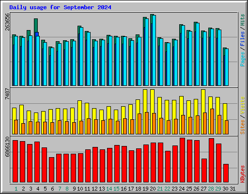 Daily usage for September 2024