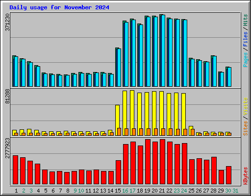Daily usage for November 2024