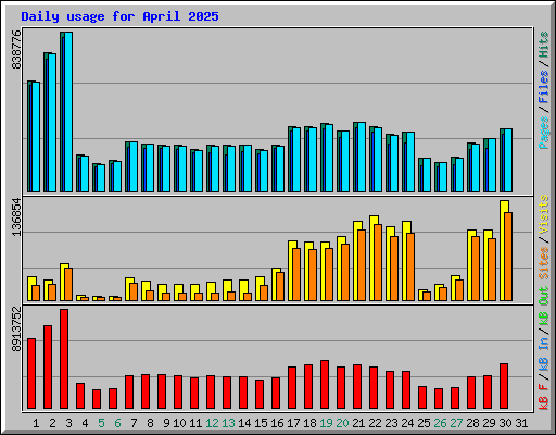Daily usage for April 2025