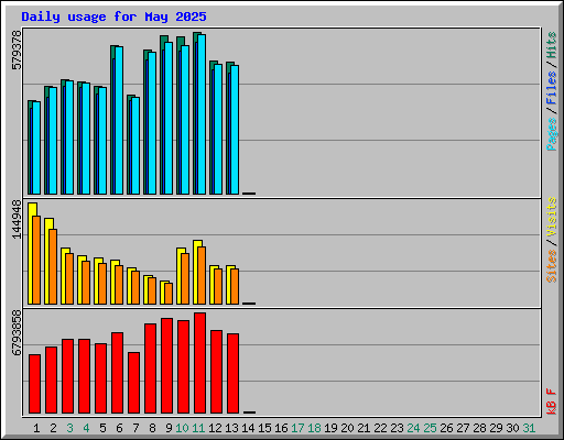 Daily usage for May 2025