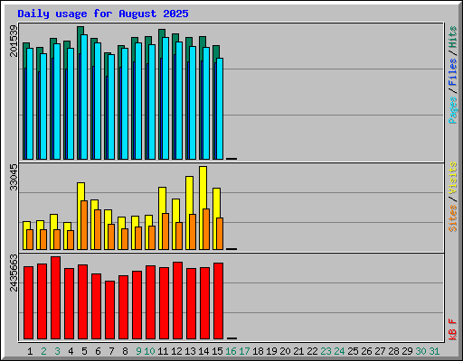 Daily usage for August 2025