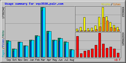 Usage summary for vqs3538.pair.com