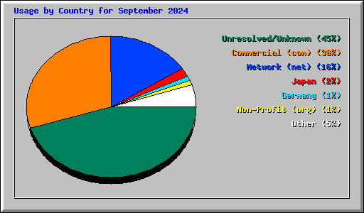 Usage by Country for September 2024