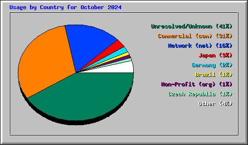 Usage by Country for October 2024