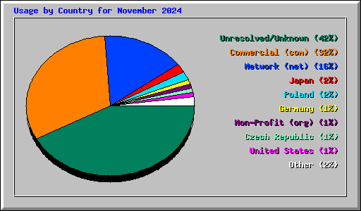 Usage by Country for November 2024