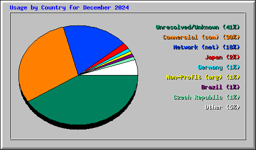 Usage by Country for December 2024