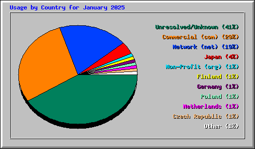 Usage by Country for January 2025