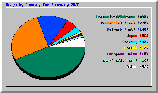 Usage by Country for February 2025