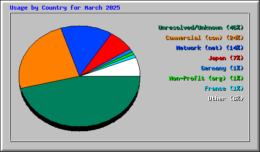Usage by Country for March 2025