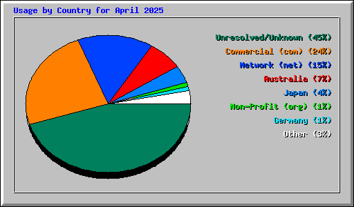 Usage by Country for April 2025