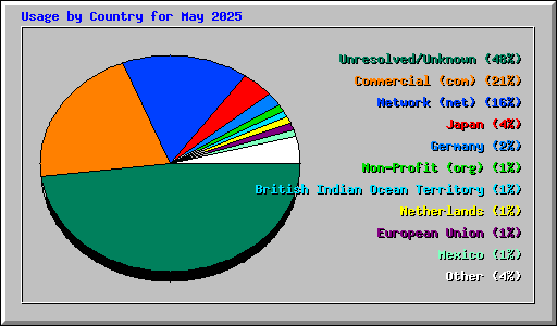 Usage by Country for May 2025