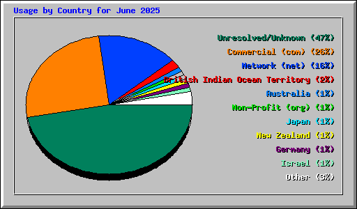 Usage by Country for June 2025