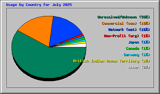 Usage by Country for July 2025