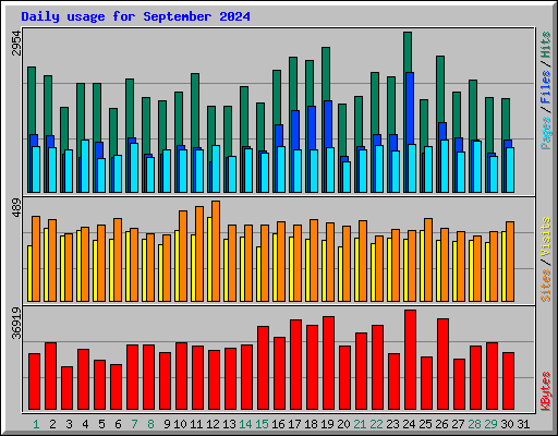 Daily usage for September 2024