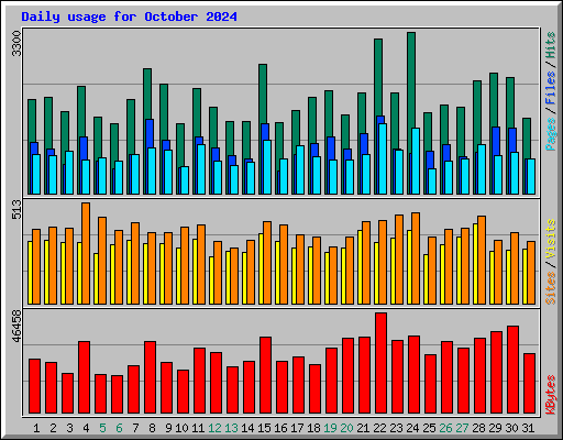 Daily usage for October 2024