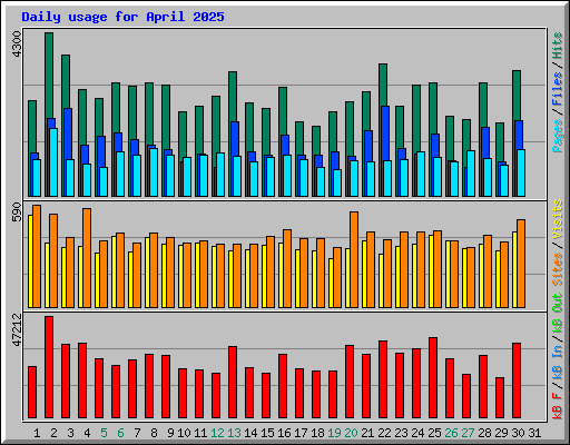 Daily usage for April 2025