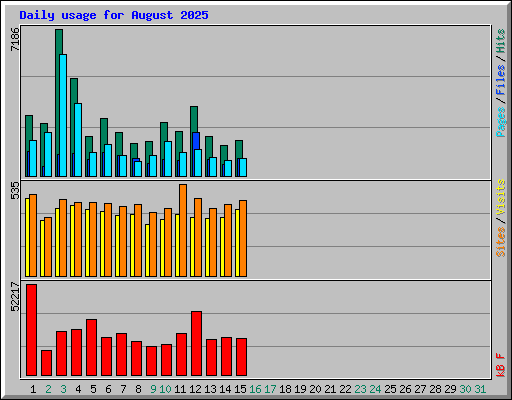 Daily usage for August 2025