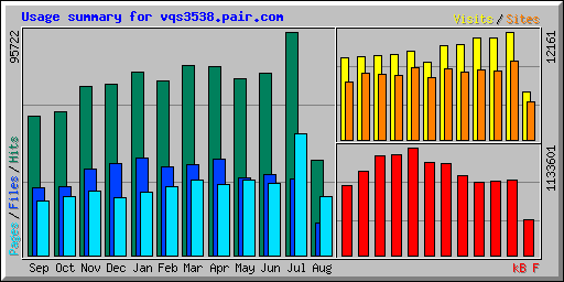 Usage summary for vqs3538.pair.com