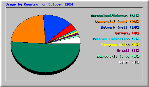 Usage by Country for October 2024